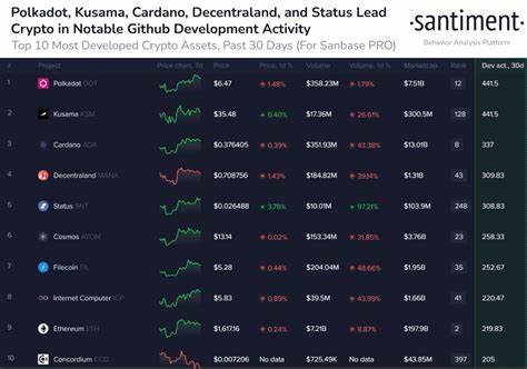 Revealed: Top 5 Cryptos With Highest Development Activity - CoinGape