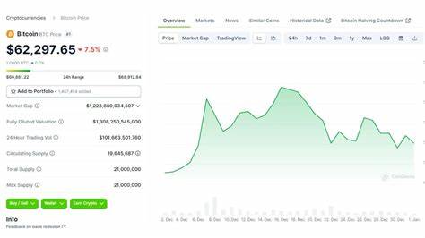 Bitcoin May Have Hit Bottom After Its 30% Fall from All-Time High