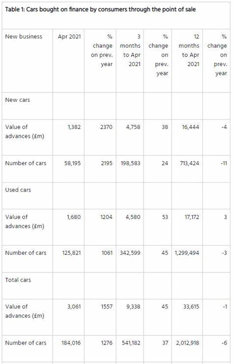 FLA reports 5% fall in consumer car finance volumes in April