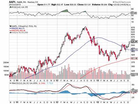 Is Apple Inc. (AAPL) A Stock That Should Double in 3 Years?