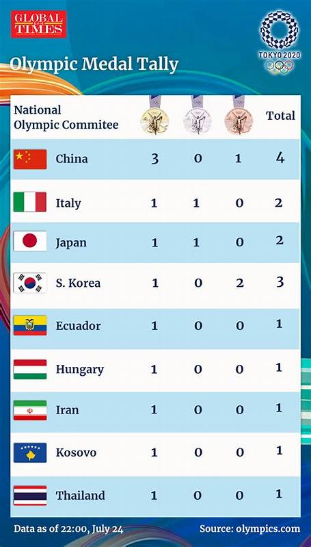 USA vs China: Who Ended Up With More Olympic Medals?
