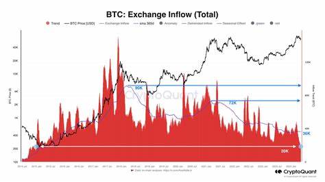  Bitcoin supply shock? Percentage of BTC on exchanges nears 2018 levels 