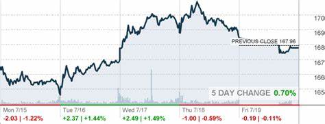 Is The Procter & Gamble Company (PG) the Best Dow Stock?