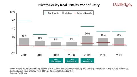 The delusion of private equity IRRs