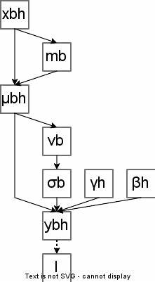 Deriving the gradient for the backward pass of Layer Normalization