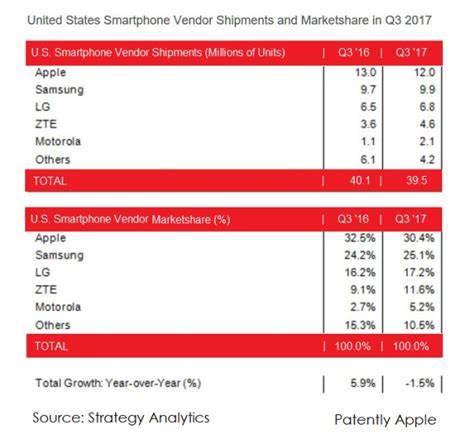 Apple Likely To Gain In The Holiday Quarter