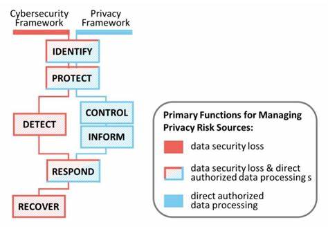 NIST Privacy Framework 1.1: Initial Public Draft [pdf]