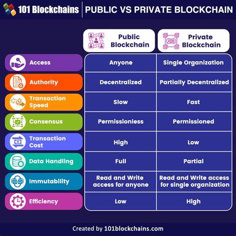 Private und öffentliche Blockchains: Die größten Unterschiede
