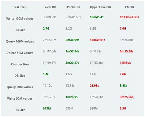 The Battle of the Storage Engines: RocksDB vs. LMDB