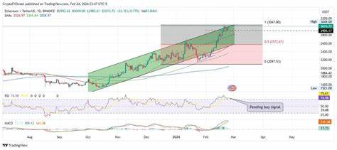 Ethereum price teases with a breakout, eyes $3,200 milestone as ETH bulls show resolve