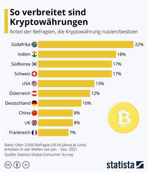 Kryptowährungen sind wieder gefragt – das sind die Gründe