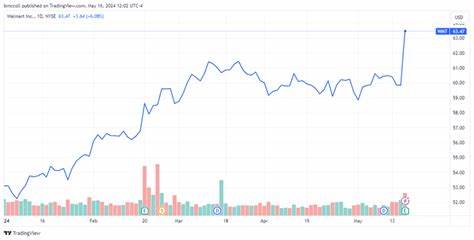 Top Stock Movers Now: UnitedHealth Group, Walmart, Deere, and More