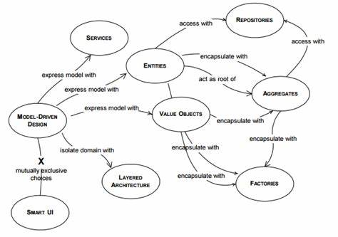 Domain-Driven Design Revisited