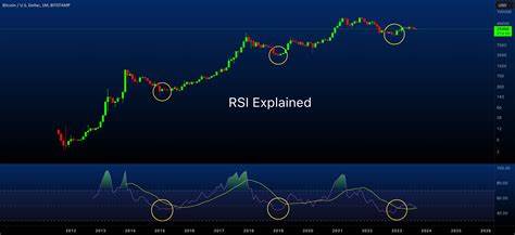 Simple Introduction to RSI for Crypto Trading for BITSTAMP:BTCUSD by GreenCryptoTrades - TradingView