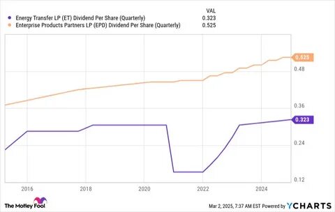 Is Energy Transfer the All-American Dividend Stock for You? Consider This High-Yielder Instead