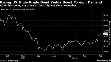 JPMorgan Sees High-Grade Debt Demand Up After US Cut