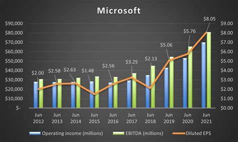 Is Microsoft Corporation (MSFT) the Best Dow Stock?