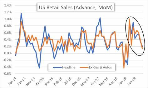 US dollar dips as retail sales growth slows