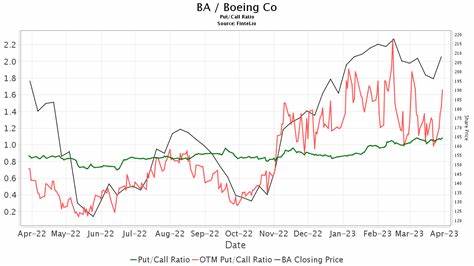 Bernstein Maintains Outperform Rating on Boeing (BA), Lifts PT