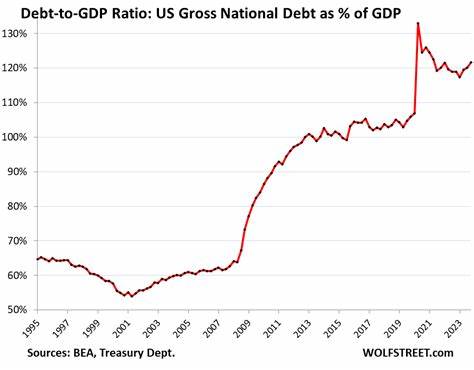 US Debt-to-GDP Ratio Worsens Further, Despite Solid Economic Growth, as Government Debt Balloons at a Scary Pace - WOLF STREET