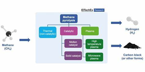 Electrified Methane Pyrolysis Technologies for Turquoise Hydrogen Production