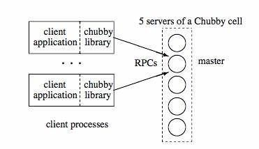 Chubby: A lock service for distributed coordination