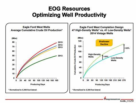 Better Energy Stock: EOG Resources vs. ConocoPhillips