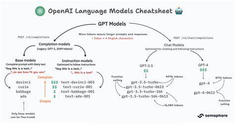 Making Sense of OpenAI's Models