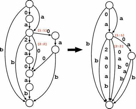 Deterministic acyclic finite state automaton
