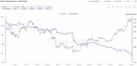 Bitcoin Exchange Reserves Hit Yearly Lows: What It Means for Future Price Movements0