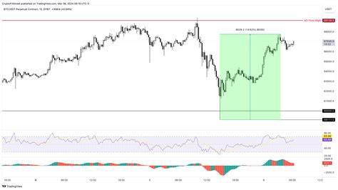 Cryptocurrencies Price Prediction: Ethereum, XRP & Bitcoin – European Wrap 6 March - FXStreet
