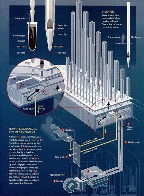 How a Pipe Organ Works