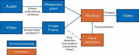 Wav2Lip: Accurately Lip-Syncing Videos and OpenVINO