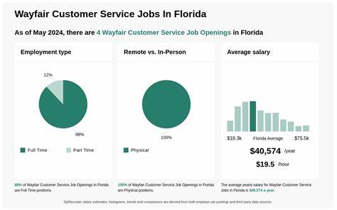 Wayfair owes customer service employees wages, suit alleges