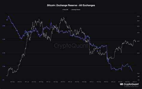 Over 100,000 Bitcoin Withdrawn From Exchanges Including $312M From Binance; 2.4 Million Bitcoin Left Amid Supply Shock