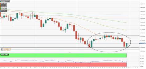 Gold Price Forecast: Rebounds Sharply, Bulls Reclaim Key Technical Levels