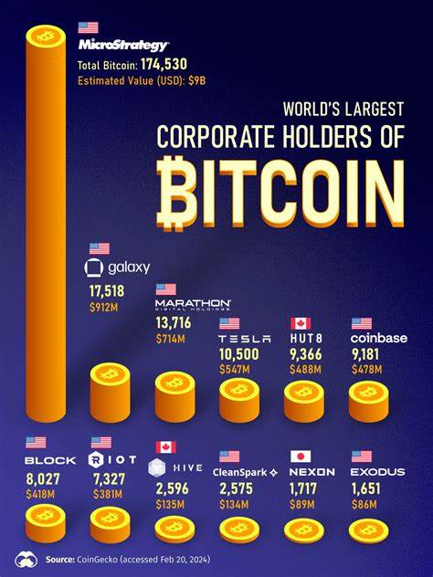 Corporate Bitcoin Holdings Nears $85B, More Than Doubling in a Year