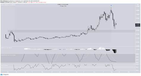 Reasons why COTI could rally 30% - FXStreet
