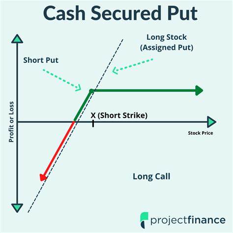 Selling Cash-Secured Puts For More Portfolio Income