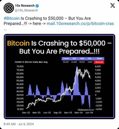 Bitcoin will crash to $50K, 10x Research warns - Cointelegraph