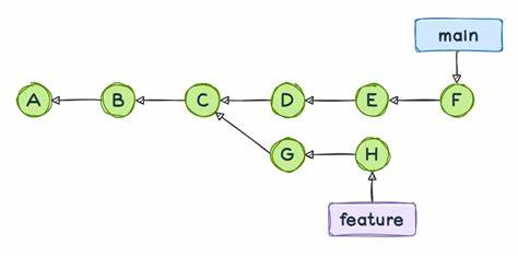 Being reminded that Git commits are separate from Git trees