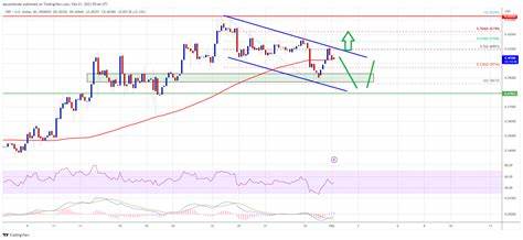  XRP price path to $3.40 remains intact — Here is why 