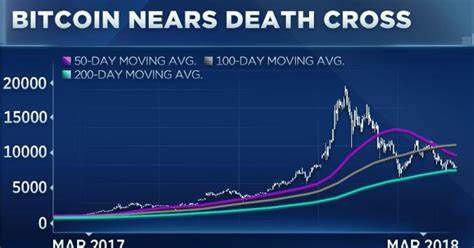Bitcoin (BTC) Death Cross Imminent? Price Makes Risky Moves - U.Today
