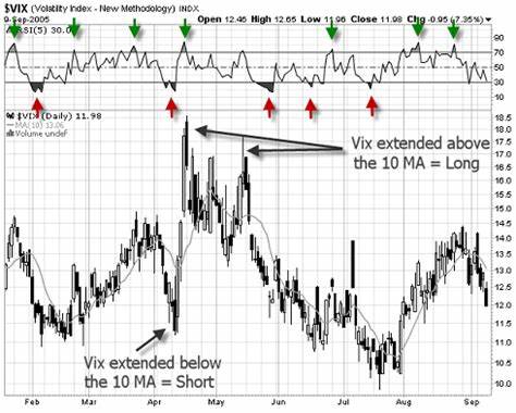 How To Invest: Use The VIX To Measure Fear And Confirm Key Stock Market Bottoms