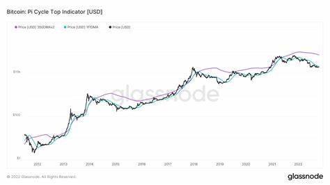 This Bitcoin Price Top Indicator Could Actually Be a Good Bottom Indicator Too - Cryptonews