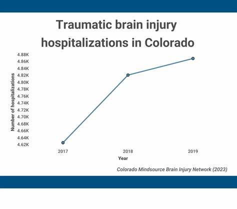 Traumatic brain injuries in Colorado's mountains outpace state/national averages