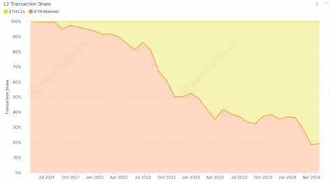 Ethereum transaction fees hit record low as Layer-2 networks siphon activity - CryptoSlate