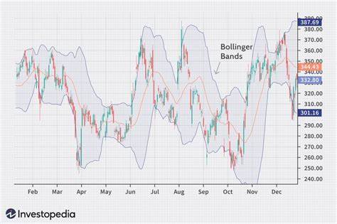 Bollinger Bands: What They Are, and What They Tell Investors - Investopedia