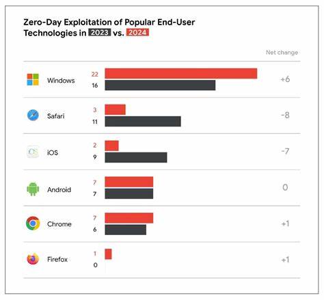 Zero-days exploited in 2024 with focus on enterprise tech