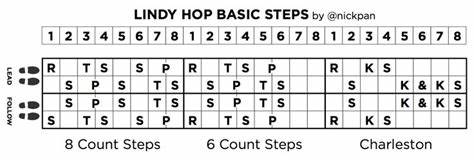 Why does Lindy Hop have 6 AND 8 count patterns? (2014)